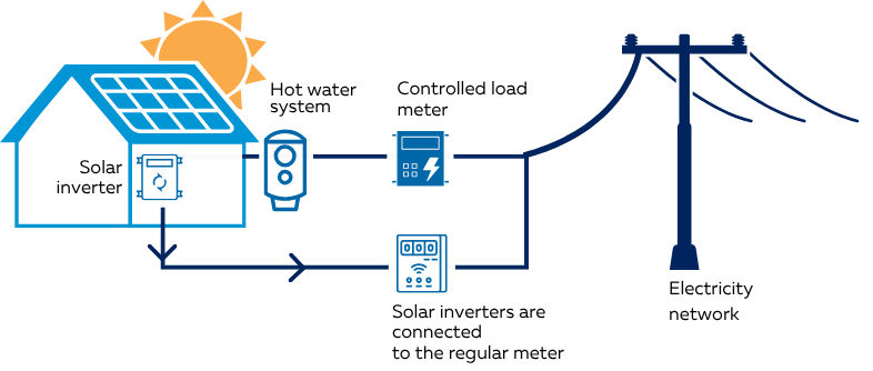 Solar and inverter system diagram showing how your hot water system connects through a controlled load meter