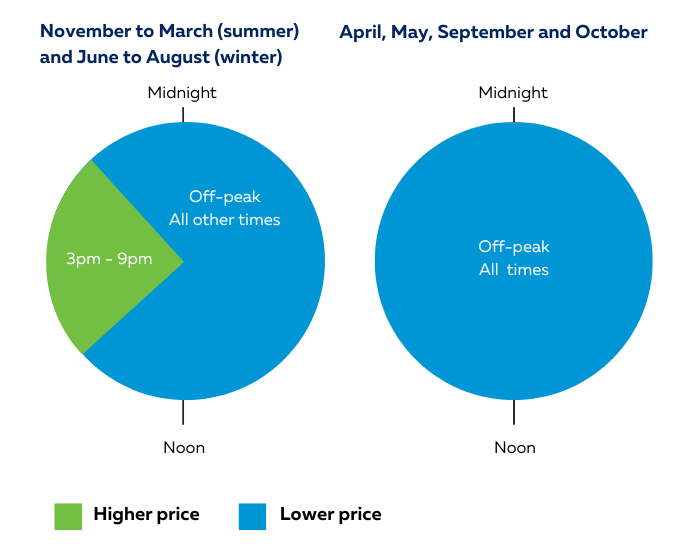 Time of Use Peak periods